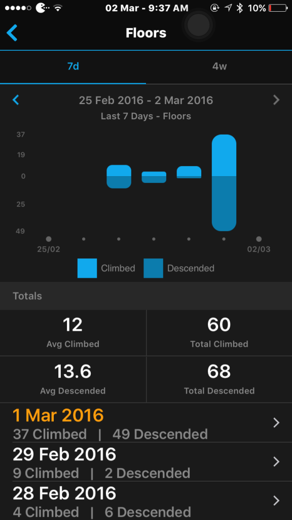 The Vivosmart HR also gives details of the number of floors climbed, which is useful.