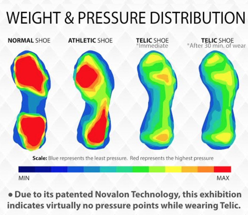 The Telic Sandals offload pressure from the feet. Taken from the Telic.com Official Website.