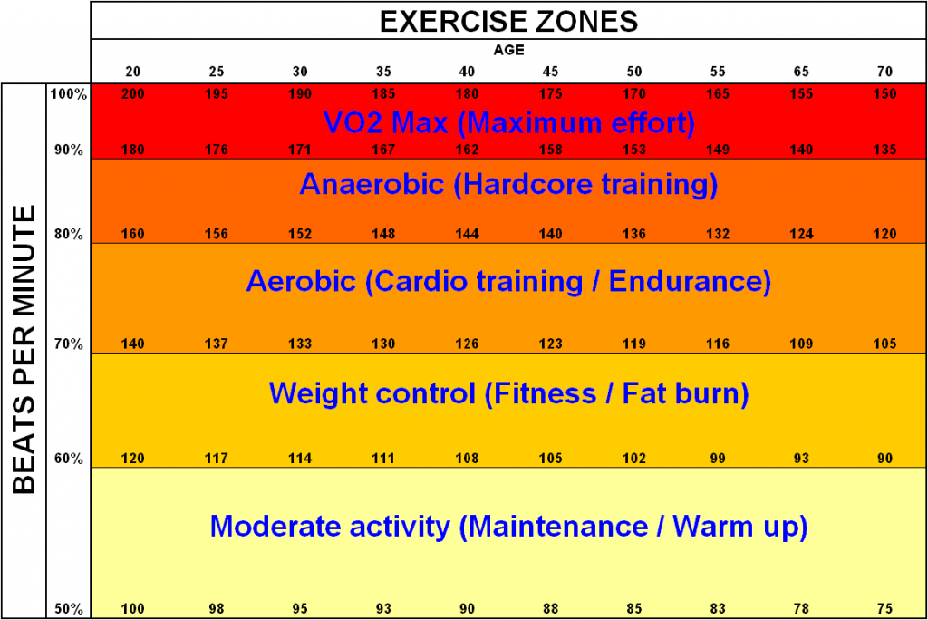 Know your body's heart rate zones. Photo by: www.athleteatheart.com